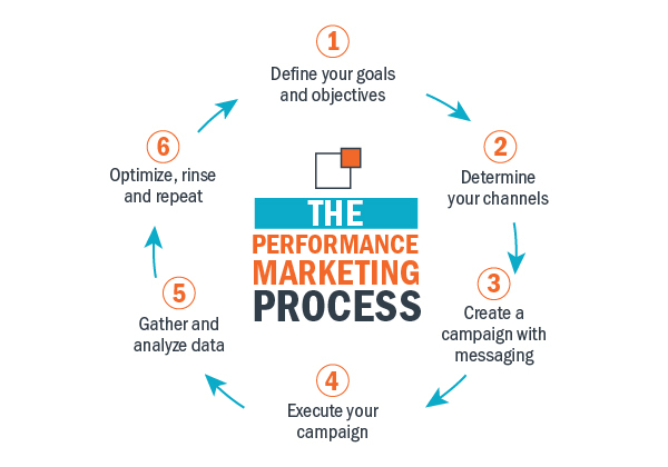 دليل شامل في Performance Marketing: استراتيجيات، قنوات، وأدوات لتحقيق أقصى عائد