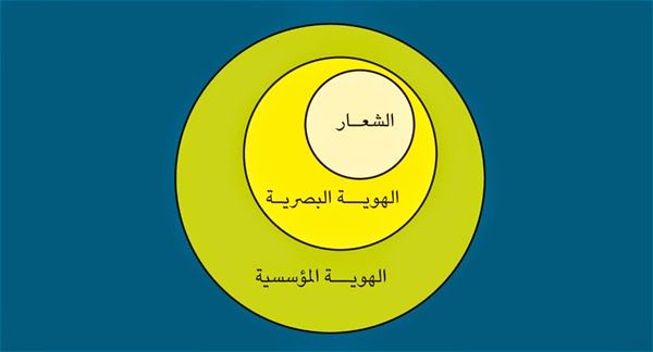 تصميم الهوية البصرية: حجر الأساس في بناء العلامة التجارية